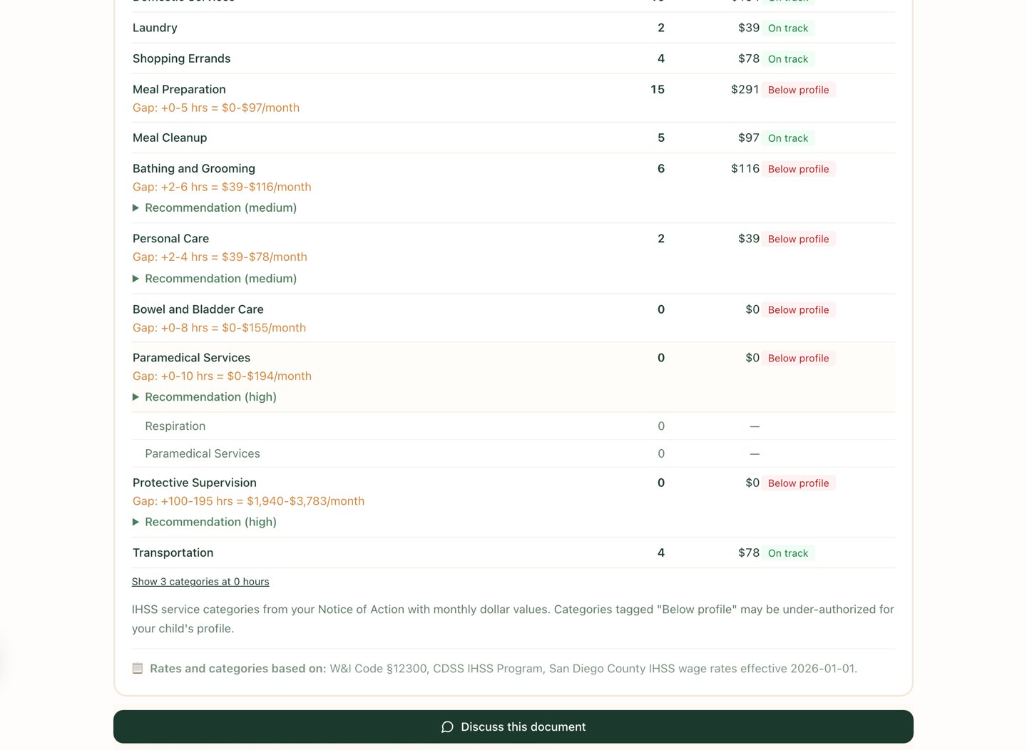 A decoded sample IHSS Notice of Action breaking each service category into authorized hours and monthly dollar values, tagging each On track or Below profile, with the largest estimated gap at 100 to 195 hours for protective supervision and citations to W&I Code section 12300 and San Diego County IHSS wage rates